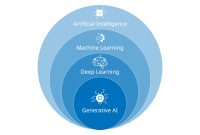 AI relation to Generative Models subset diagram