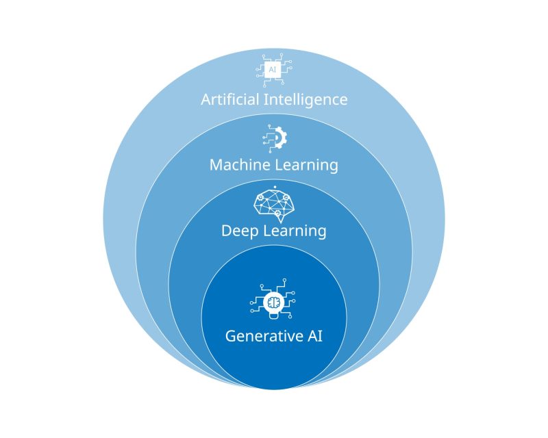 AI relation to Generative Models subset diagram